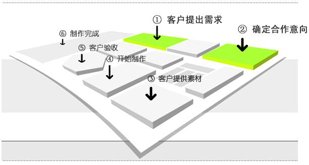 網站建設解決方案