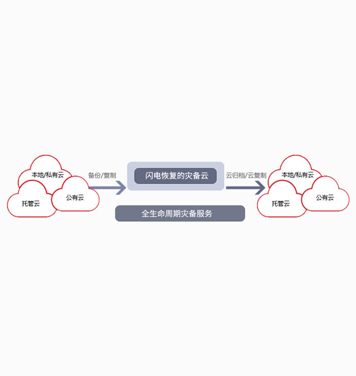 企業(yè)容災(zāi)備份解決方案