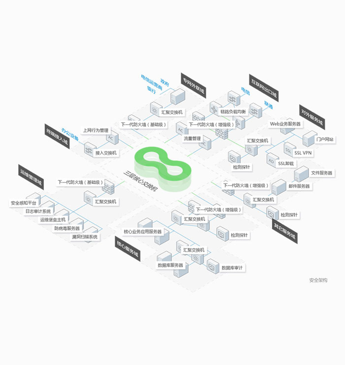 網(wǎng)絡(luò)等級保護解決方案